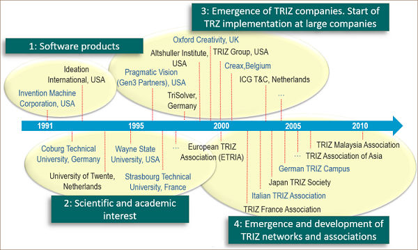 Valeri Souchkov - TRIZ in the World: History, Current Status, and